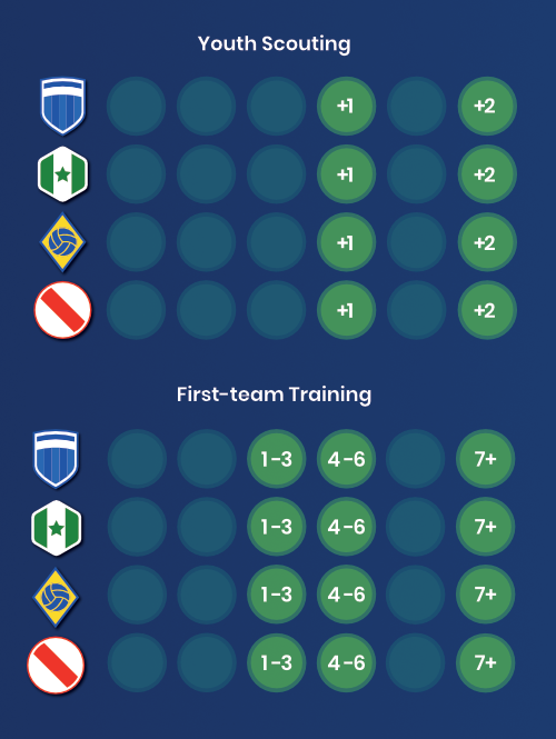 Youth scouting and first-team training